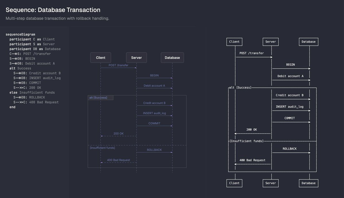 I recently came across a really beautiful Mermaid renderer and it immediately stood out. Compared to older Mermaid renderers, it feels much cleaner and easier on the eyes, with a level of polish that’s hard to ignore.

It’s called Beautiful Mermaid, an open-source diagram