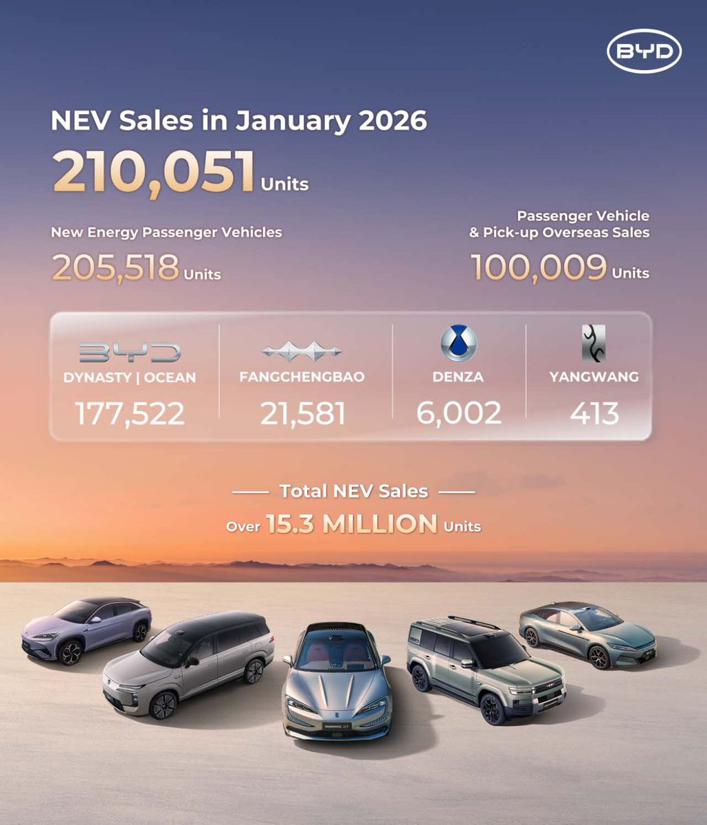 BYDGlobal's tweet image. In January 2026, we achieved a total monthly sales of 210,051 New Energy Vehicles. 

Together, we drive forward to a cleaner, brighter future! 

#BYD #BuildYourDreams