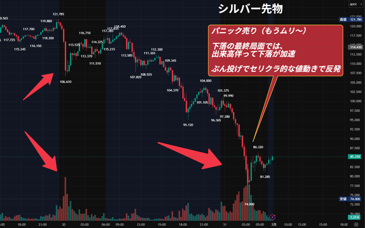 質問があったので… 下落の最終局面は 『パニック売り（もうムリ