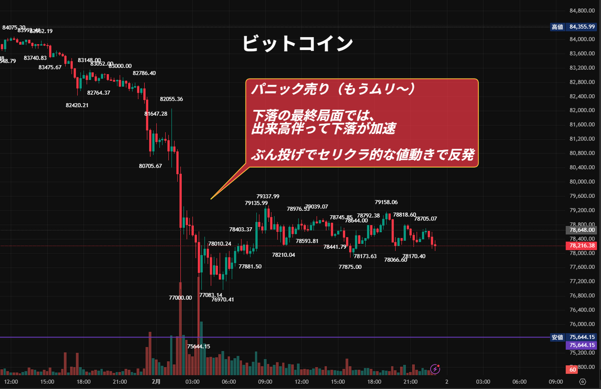 nicosokufx's tweet photo. 質問があったので…

下落の最終局面は
『パニック売り（もうムリ～）』😱

1. 出来高を伴って下落が加速⤵️⤵️
 耐えきれなくなった買い方の「ぶん投げ」が集中
2. 心理 「もうムリ〜！」と諦めた瞬間が、実は大底。
3. 結果 売りエネルギーが枯渇し、セリクラ的な値動きで急反発⤴️

例：シルバー先物＆ビットコイン 
どちらも出来高が急増したところで「大陰線」が出現。 そこから反発⤵️⤴️

たくさんの失敗（授業料）で学びました😭
流れがわかれば、出来高見なくても価格変動が加速したときのプライスアクションで。