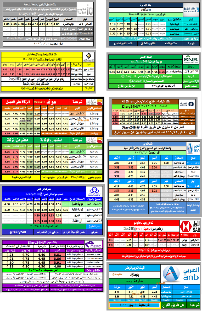 Diary24H's tweet photo. 🟢نسب الودائع الشرعيةاليوم1-2-2025:
⭕️البلادعوائدواستثمار بالوكالة
⭕️الاستثمارالمرابحة بالسلع
⭕️الراجحي عوائد
⭕️الانماء نماء
⭕️الأول مرابحة بالسلع
⭕️العربي وديعةمرابحة
⭕️بنك فيجن الرقمي المرابحة
⭕️بنك ميم وديعة المرابحة
⭕️الجزيرة نقاء
⭕️الاهلي خيرات
⭕️العربي وديعةزاد20-1-2025 https://t.co/l1WOuFZCbW