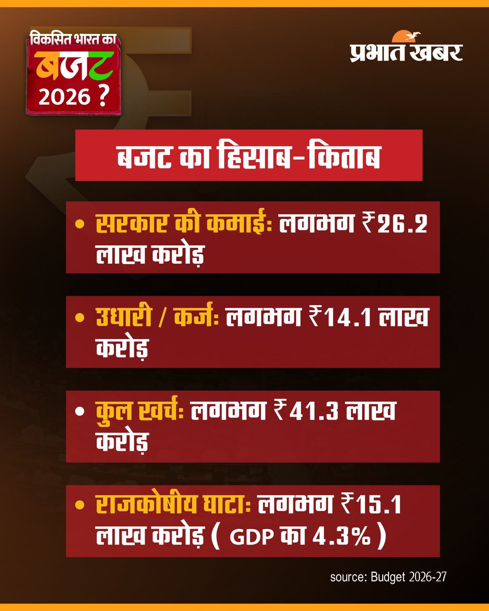 prabhatkhabar's tweet photo. Budget 2026: आइए, समझते हैं सरकार की कमाई और खर्चे का पूरा हिसाब.
#Budget2026 #NirmalaSitharaman #IndianEconomy #BudgetExplained #prabhatkhabar https://t.co/nUZhYLNEYg