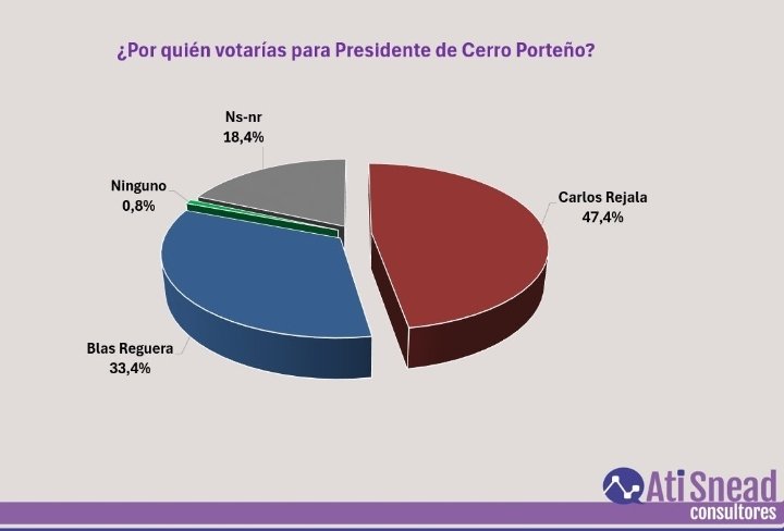 Mientras las encuestas se manejen como un arma proselitista, en lugar de una fotografia de la realidad en ese momento, seguirán perdiendo credibilidad.
Y resultados, tan divorciados de las estimaciones en campaña, tienden a ratificar los errores, más propios de mediciones según