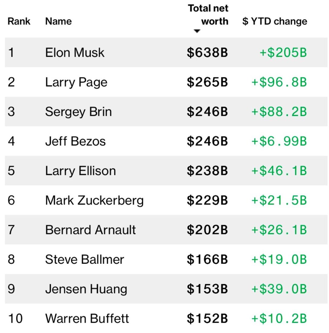 Bitcoin_Teddy's tweet photo. Fun fact: if Bill Gates hadn’t listened to Warren Buffett and hadn’t sold his Microsoft shares to diversify, he would be the world’s first trillionaire, worth twice as much as Elon.

What do we learn from this story? https://t.co/XNzEcwL5JT
