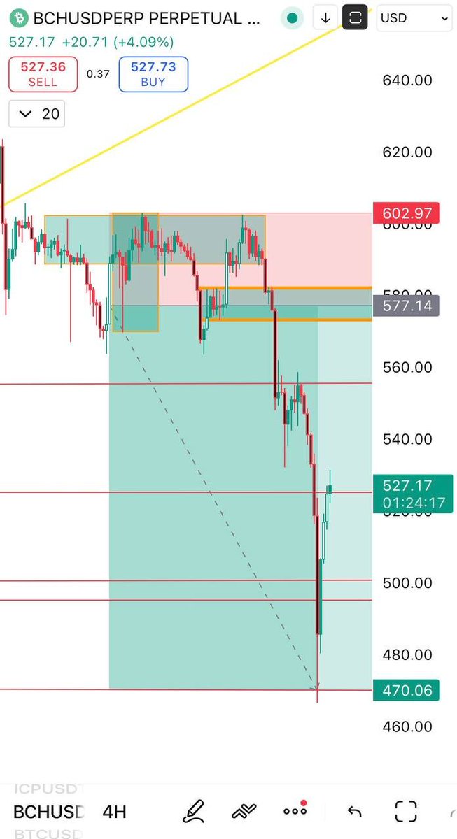 AnaCryptoM_S's tweet photo. Yesterday, the market was bleeding.
Did you profit?

#BCH/USDT – Personal Trade

Market structure weak → breakdown confirmed.

Update: https://t.co/05LZnBZDjV

From distribution → expansion.
This is why patience + structure will always beat prediction.

#Crypto #CryptoTrading 

#Bitcoin #Altcoins #Futures #Trading #CryptoMarket #SmartMoney #SMC #PriceAction #FuturesTrading