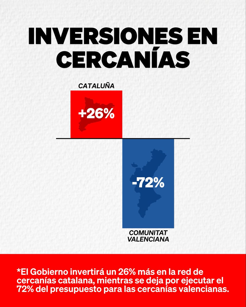 🔴El Gobierno de Sánchez invertirá un 26% más en la red de Rodalies catalana.

🔵A la vez, el Gobierno se deja el 72% del presupuesto de Cercanías en la Comunitat por ejecutar.

Enésimo agravio del PSOE a los valencianos👇🏼