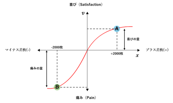 MKK_SubLab's tweet photo. 【#チラ見MKK Vol.2-5.1】
#プロスペクト理論 にて利益領域(A)にいる場合、これ以上の正の喜びより、同量の負の痛みのほうが心理的に大きく見てしまいます。
高設定が出ていても「ハマるかもしれないから今やめ」と確実性効果に屈し高設定捨ての勝ち逃げが正当化されます。
#C108 #パチスロ #期待値 https://t.co/h4wTKjfAf5