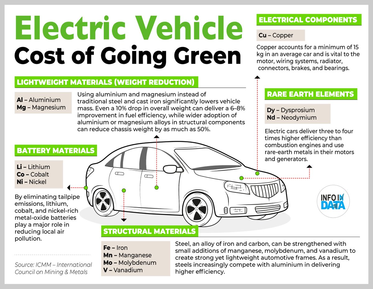 The push for rare earths in the Budget, with the announcement of dedicated corridors, can significantly strengthen India’s EV ecosystem by securing critical inputs for batteries and motors, reducing import dependence, and supporting domestic manufacturing across the value chain.