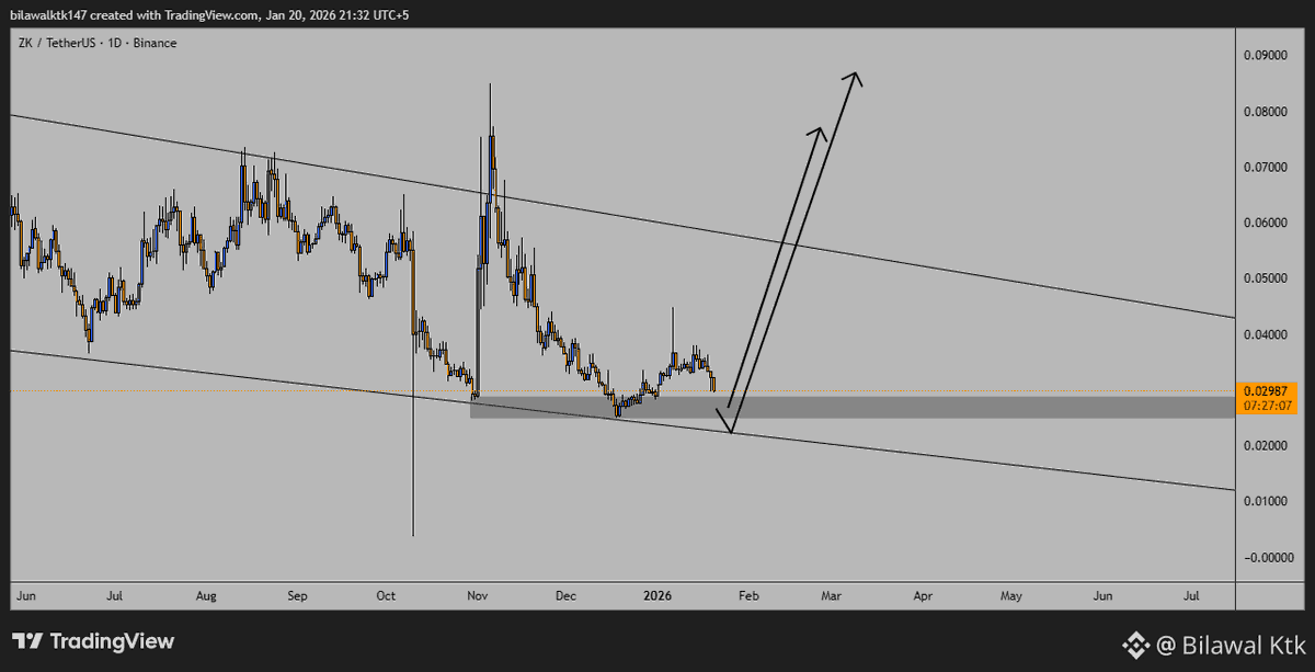 $Zk shared on #Binance📷 square now ruling the top gainer
😅should have shared here too
Followed exactly how it was shared 
Alhamdulillah 
app.binance.com/uni-qr/cart/35…