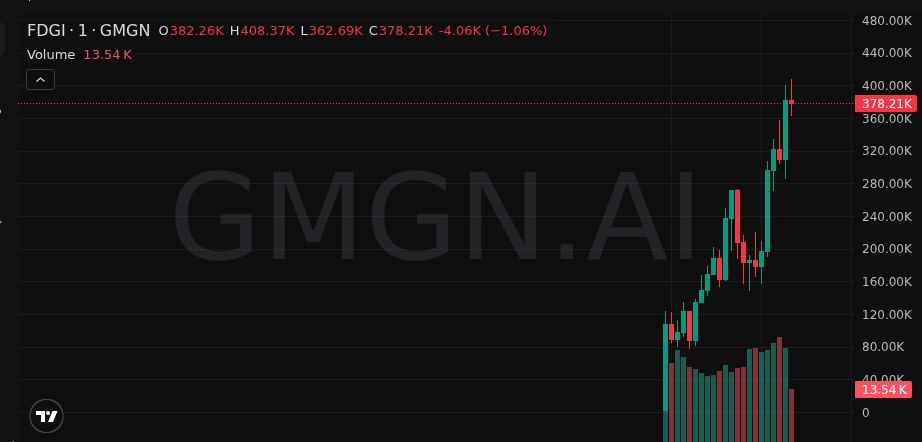 MaschioAgustin's tweet photo. 🕊️ Soft launch vibes — $FDGI (4X)
Base 89K → push 389K
No signs of slowing
hb5wVM7tPB9SSTnZqNWPvwZqBVKPhGCvPJdXusapump
📣 Join Free Calls: https://t.co/icl42EifIb
#memecoin #fdgi https://t.co/FRRLAoyeco
