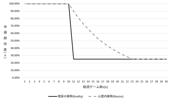 MKK_SubLab's tweet photo. 【#チラ見MKK Vol.2-4】
人間の脳は無意識に事象を独立した点の連続と処理できず、物語として処理します。
機械的な確率は状態の転落に当選した瞬間(t=10)に垂直落下するのに、人間の期待感は、演出や未練によって引き伸ばされ、なだらかな減衰曲線(点線)を描きます。
#C108 #パチンコ #期待値 https://t.co/OIlF9dWAoT