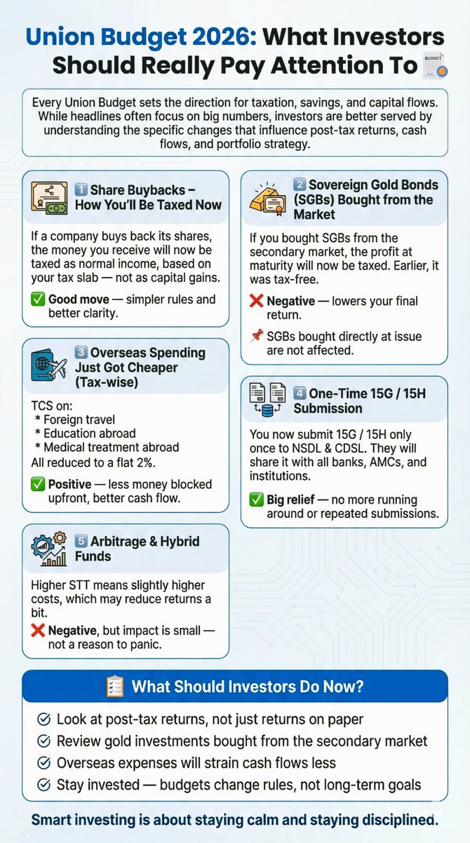 📢 #Budget2026: The Investor’s Sheet

​🔹 Buyback tax changes
🔹 SGB secondary market tax
🔹 Cheaper overseas travel (TCS 📉)
🔹 One-time 15G/H submission

​Don't panic, just adjust. Full details in the poster! 👇
#IndiaBudget #StockMarketIndia