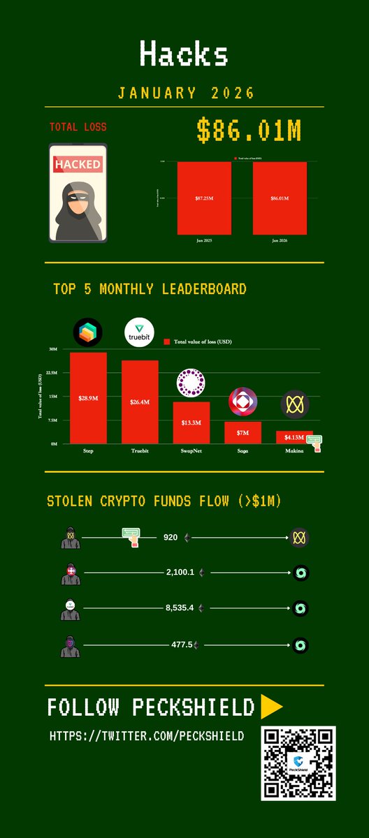 PeckShieldAlert tweet media