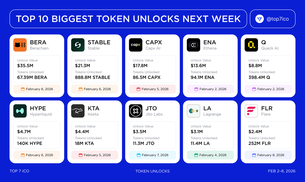 top7ico's tweet photo. Token Unlocks: Over $115M in Assets Unlocking Next Week
Feb 2–8, 2025

• $BERA → $35.5M on Feb 6
• $STABLE → $21.3M on Feb 6
• $CAPX → $17.8M on Feb 5
• $ENA → $13.6M on Feb 2
• $Q → $8.8M on Feb 2
• $HYPE → $4.7M on Feb 6
• $KTA → $4.4M on Feb 5
• $JTO → $3.5M on Feb 7
• $LA → $3.1M on Feb 4
• $FLR → $2.4M on Feb 8