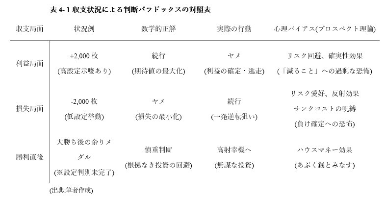 MKK_SubLab's tweet photo. 【#チラ見MKK Vol.2-5.3】
では設定が分からない時どうか？
メンタルアカウンティングによれば、労働で得た1万とパチスロで勝った1万はハウスマネー効果と言い別勘定として処理します。
「勝って得たお金だし使ってもいいか」という雑な理由で散財するんです。
#C108 #パチスロ https://t.co/bhUG43SSZZ