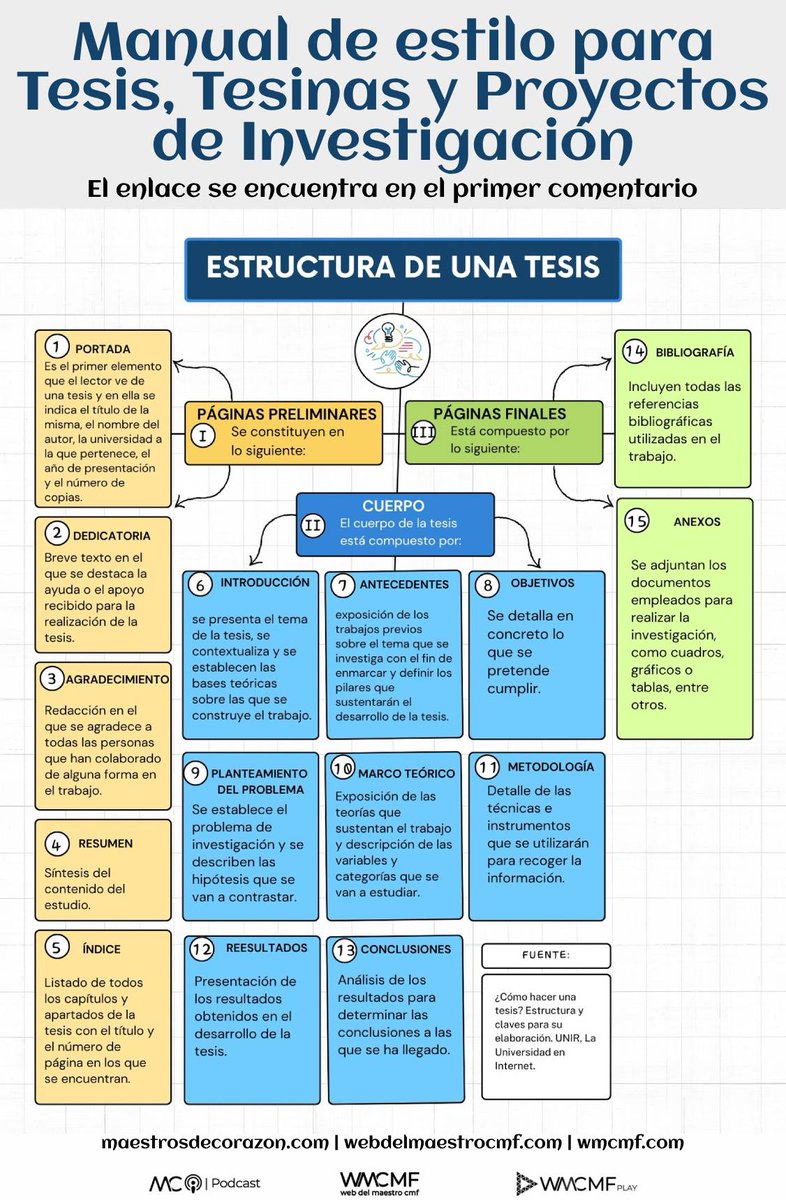 cmf_w's tweet photo. Manual de estilo para Tesis, Tesinas y Proyectos de Investigación. Enlace: https://t.co/rntroB12OU https://t.co/R4bLlCDc0b