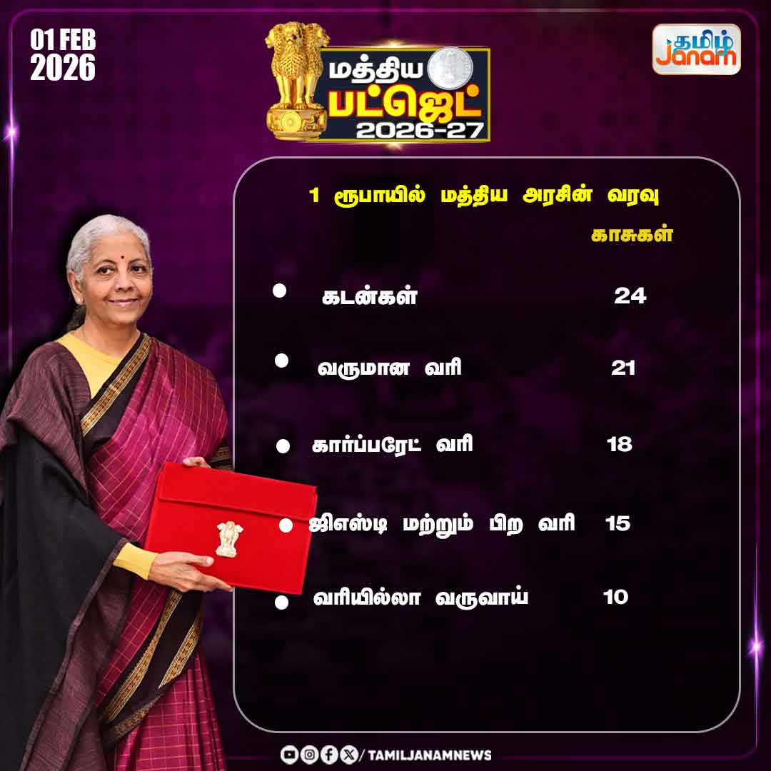 TamilJanamNews's tweet photo. 1 ரூபாயில் மத்திய அரசின் வரவு...!
#budget2026 | #nirmalasitaraman | #governmentCredit | #tamiljanam https://t.co/gI2CaOJIFA
