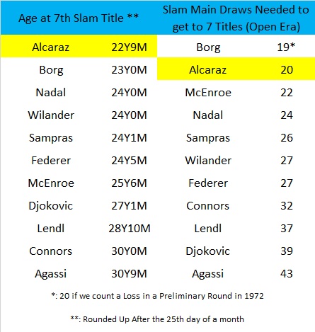 PhilBlack09's tweet image. It's also #Alcaraz 7th Slam &amp;amp; he's also the youngest in the OpenEra to reach 7 Slams at 22Y8m27D. He's even younger than #Borg at this stage, which is impressive given how fast Borg went.
He needed 20 Slams to get there, 1 more than Borg, 4 less than #Nadal!
Speedy Carlos!
