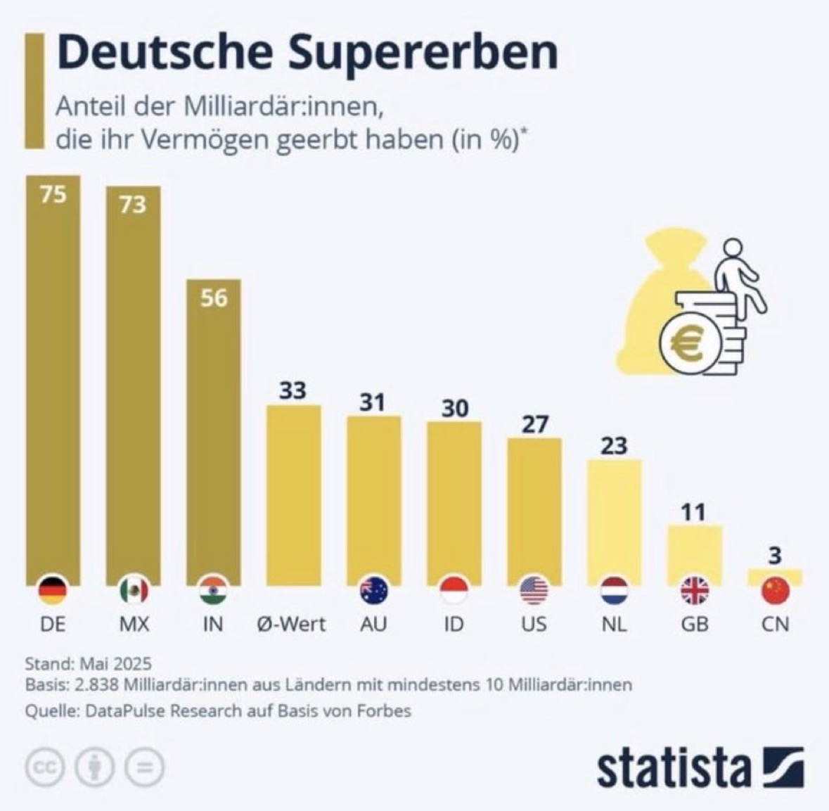 Deutschland ist mittlerweile so links, dass es nahezu unmöglich ist aus eigener Leistung Milliardär zu werden. Sad.