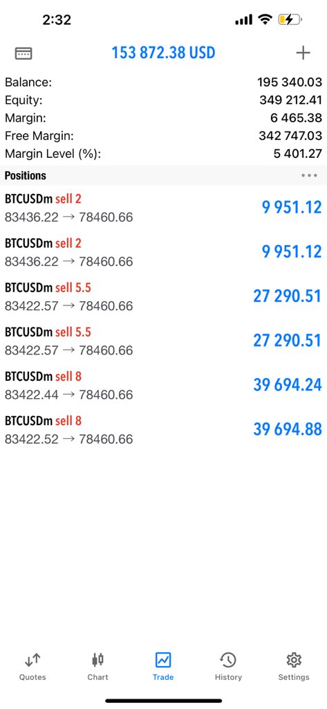 Over $250000 profit ✅ secured on BTC trade this weekend . Skillset 💪
Let’s go so aggressive next week .🎯
