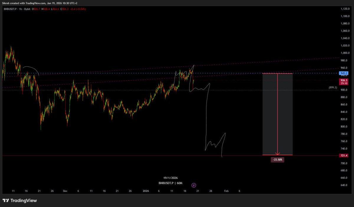 CBATrades's tweet photo. $BNB https://t.co/ENyj7dwCe6