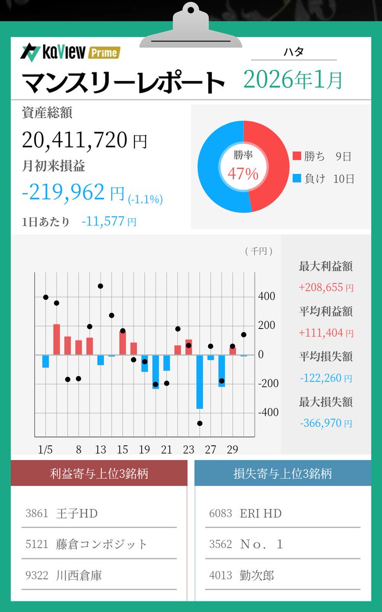 GeHata9684's tweet photo. 忘れてました
1月の結果です。
今月はいいとこ何もなし。
来月もコツコツ

紹介コード【1tdu】
#カビュウ https://t.co/6eAlcfLLyK