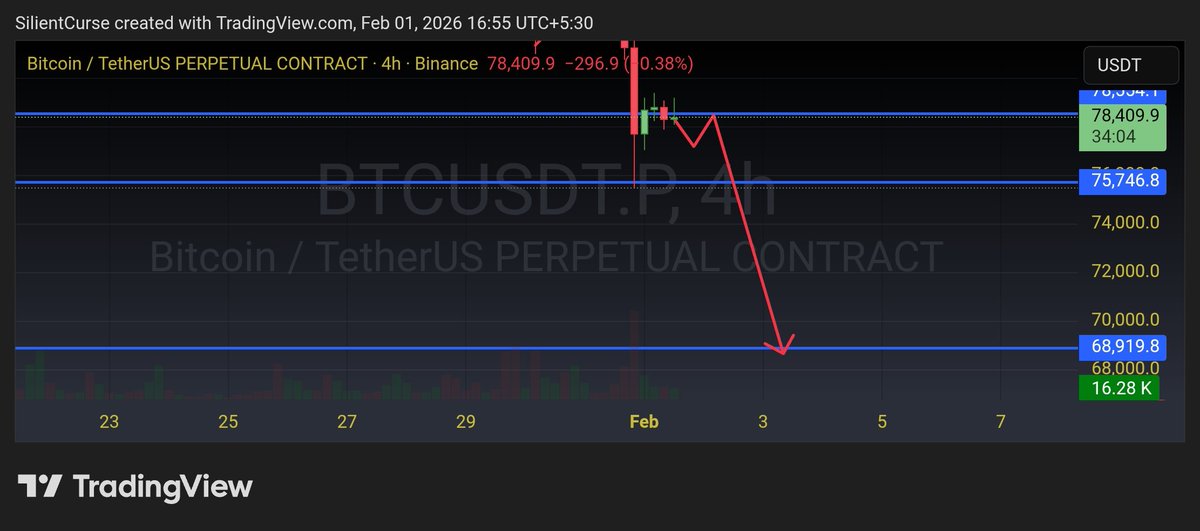 CryptoRial_Hub's tweet photo. After looking at $BTC  chart I observe that Right now there is no trade because there's not any valid structure available in the market 
There are key zone
First zone:-75.8k
Second zone:- 78.6k
If you wants to take long side trade wait till the market hit the first zone and it will  and if it sustain there then you can take risk
Or wait for Second zone that would be safe place to trade if market sustain there go for long side trade 
Target would be around 84k
But I personally feel before 84k we will visit 69k and there are various reasons behind it
If you see double top below 78.5k you can consider shorting till 69k
For more info regarding trades join our telegram group
https://t.co/Db0ZEmwMax
Well I can see people have started pointing these low as bottom 🤡 God bless them that's only thing I can say for them 
I had said multiple times that bottom would be around 40k and I am saying this from July 2025
Remember this trade will be according to charts not by bias 

#cryptotrading #TradingStrategy  #tradingplan #chart_sab_kuch_bolta_hai