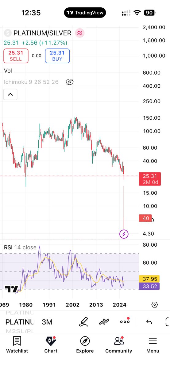 javiladu's tweet photo. @badcharts1 @darjv4barry What about platinum?
•It is still cheap relative to silver and gold.
•It has not yet reached its resistance against M2SL.

Very similar to palladium. https://t.co/u7QujEz3nJ