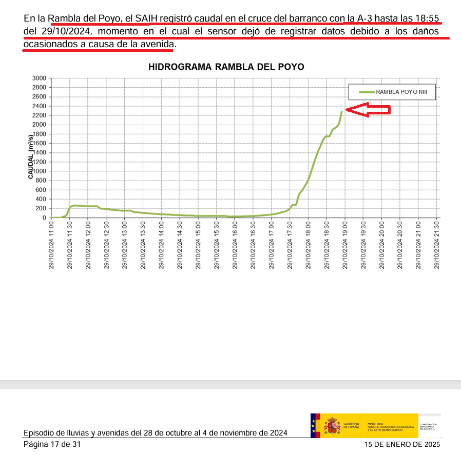 ESCANDALAZO #DANA🎯: El Sensor de la CHJ en el CRUCE del Barranco del Poyo con la A-3 reventó a las 18:55 con un CAUDAL BRUTAL (vean datos🧐👇)

Desde las 16:30 el crecimiento del CAUCE es EXPONENCIAL y COINCIDE con el APAGÓN INFORMATIVO del Presidente de la CHJ en el CECOPI