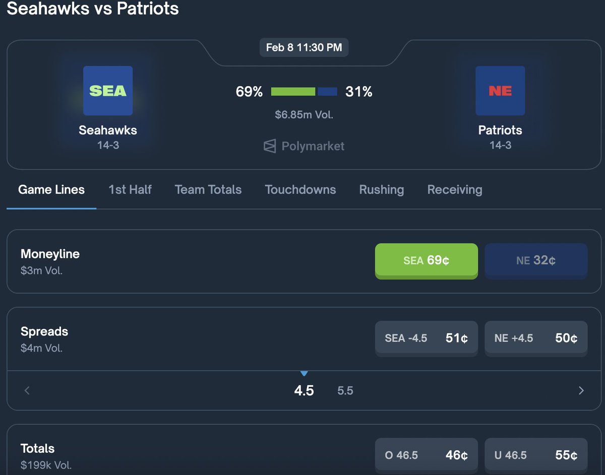 RadarXFi's tweet photo. 🔥 SUPER BOWL LX: SEAHAWKS vs PATRIOTS - SEA -4.5 IS THE LINE

Market’s basically pricing this as Seattle by a TD in a “coinflip” matchup
Moneyline: SEA ~69% vs NE ~31%
Spread: SEA -4.5 is nearly 50/50
Records: both 14-3
Feb 8, 2026 (Levi’s Stadium)

This feels like sharp money expecting Seattle to control the game, while New England needs chaos to steal it.