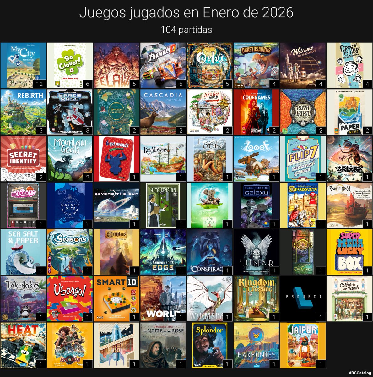 Partiditas de enero. Empezamos bien el año 

Destacar como juego nuevo probado el Galactic Cruises.

#juegosdemesa <a href="/DA2juegos/">DA2 Club de Juegos</a>