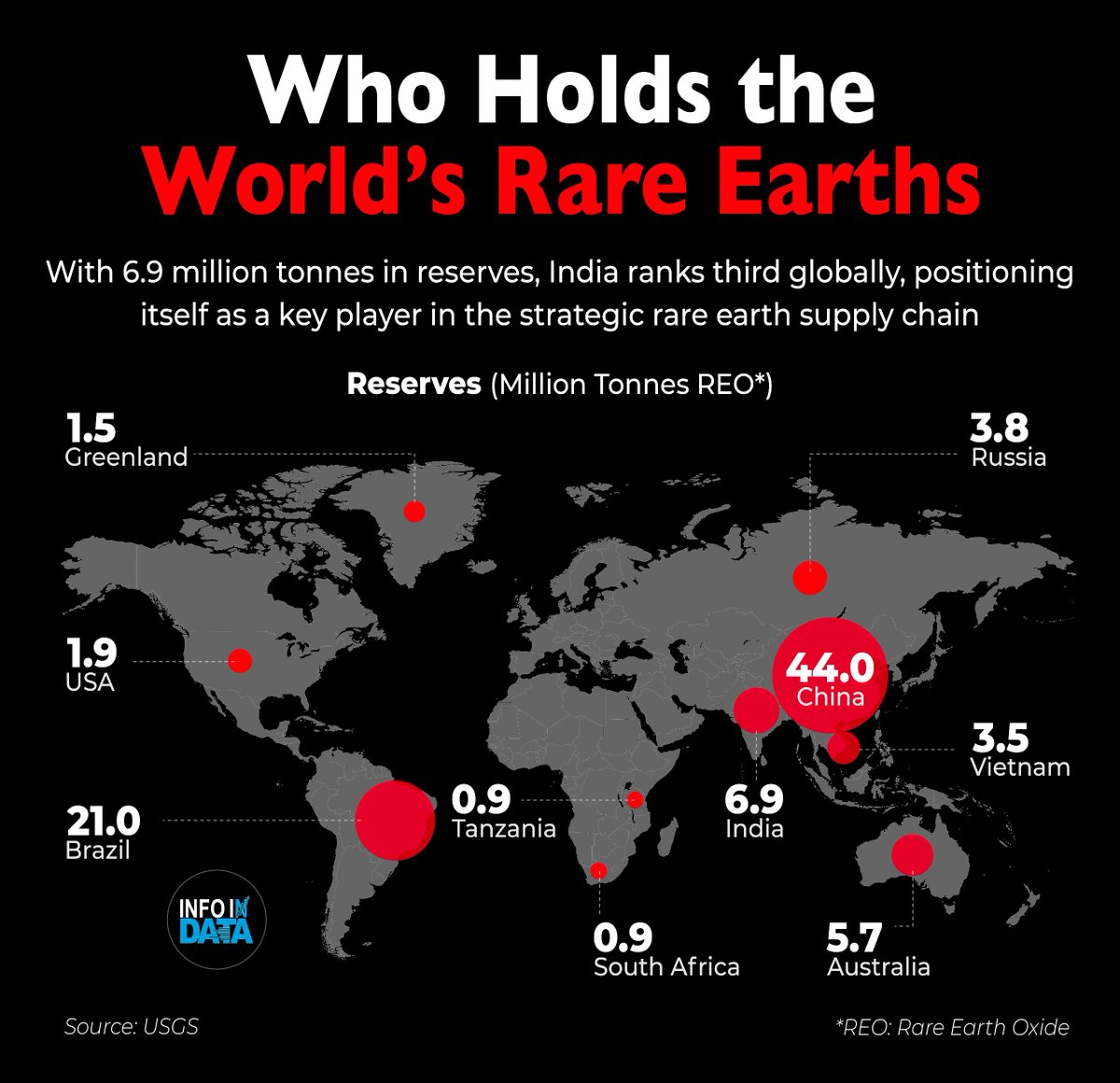 With India holding the world’s third-largest rare earth reserves, the announcement of dedicated Rare Earth Corridors marks a strategic push to unlock domestic potential, reduce import dependence, and position India as a key player in the global clean energy ecosystem.