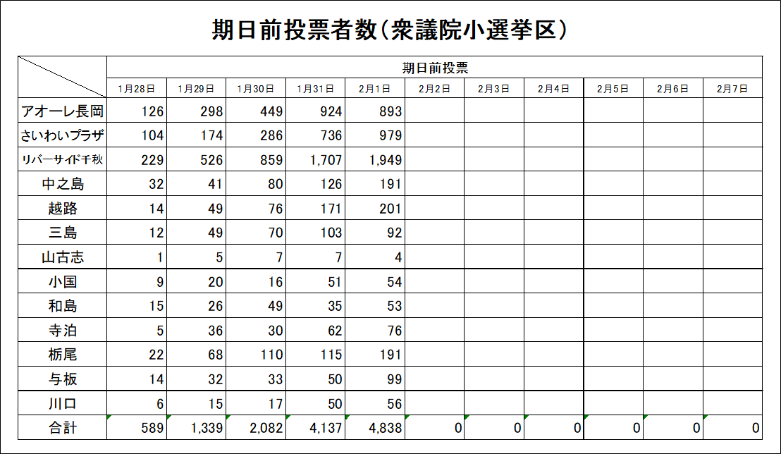 【衆議院小選挙区】
２月１日（日）の期日前投票者数
city.nagaoka.niigata.jp/shisei/cate04/…
＃長岡市　＃選挙　＃選挙に行こう　＃衆議院議員総選挙