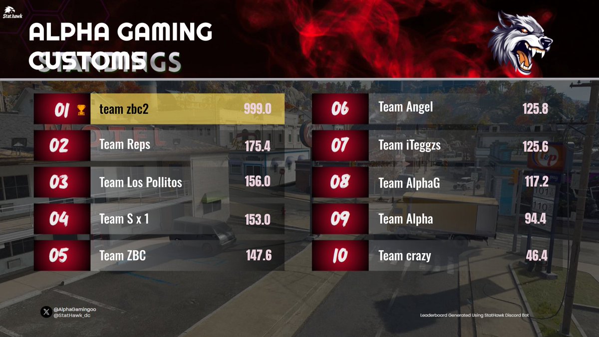 Alpha Gaming tweet media