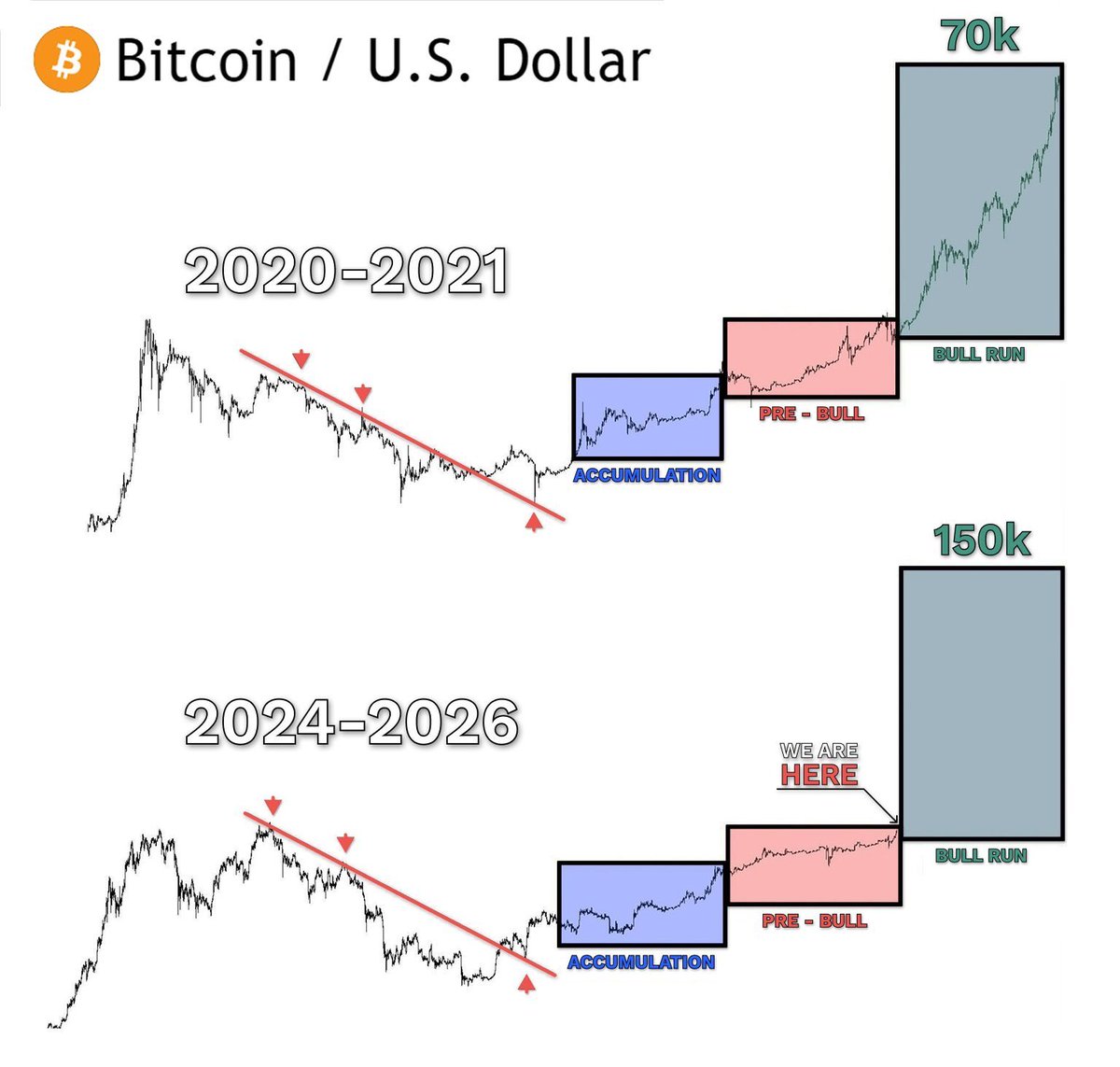 BITCOIN IS ABOUT TO GO PARABOLIC   

TIGHTEN YOUR SEATBELTS 🚀