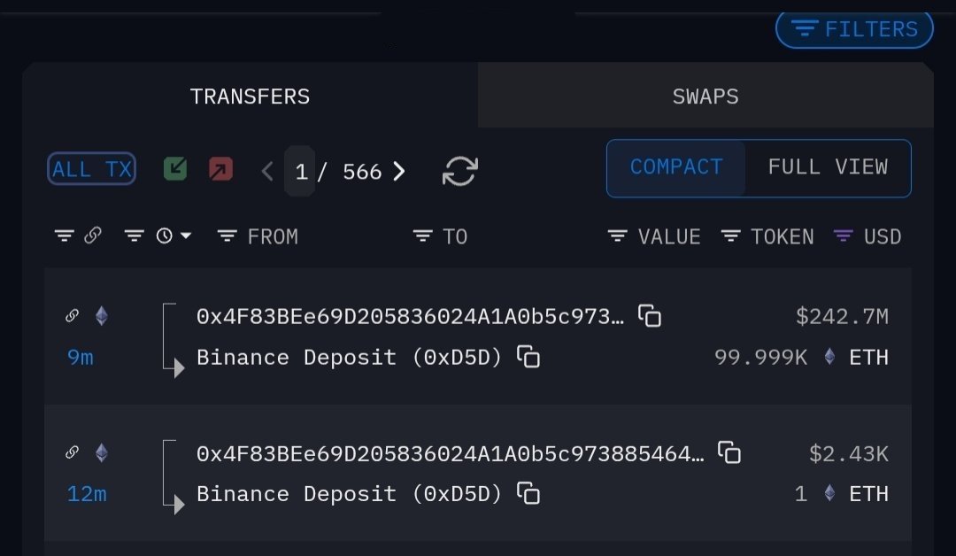 Lcripto25's tweet image. Um investidor depositou 242,7 milhões de dólares em ETH na Binance.
 Parece que o fundo do poço ainda não foi atingido, provavelmente teremos mais quedas nas próximas 48 horas 👀