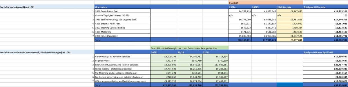 LNallalingham's tweet image. 🚨 BREAKING: North Yorkshire Council has spent around £134.1 MILLION on… 

…consultants, lawyers, recruitment firms and office costs since 2020.

As set out in North Yorkshire Council’s FOI response, that spend includes:

💰 £28.0m on consultants
💰 £1.8m on legal fees
💰…
