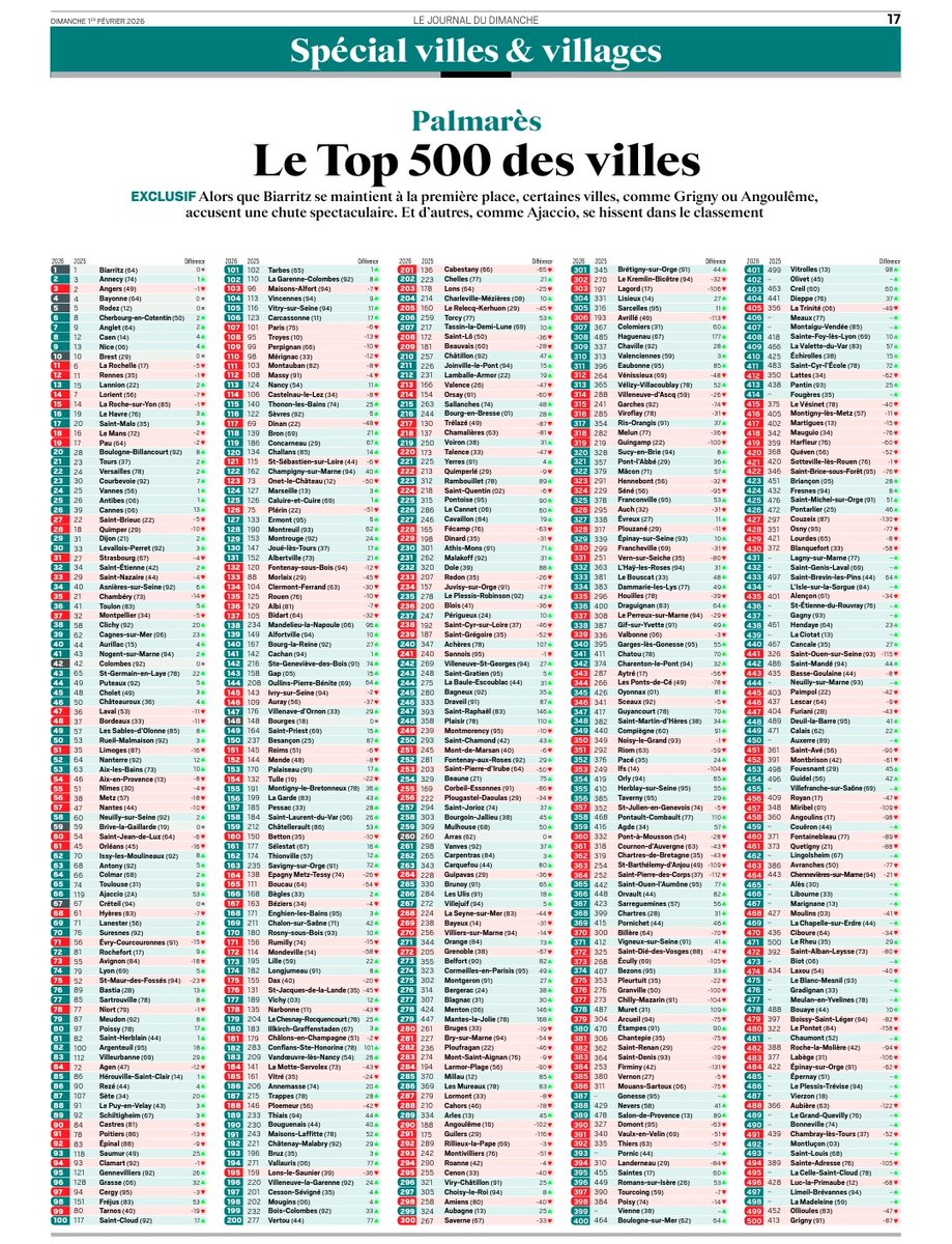 RMuzeau's tweet photo. 📊 Le classement annuel du JDD des 500 villes où il fait bon vivre place Clichy 38ᵉ, en progression de 20 places, et 5ᵉ des Hauts-de-Seine.
Une fierté collective.
#Clichy #QualitéDeVie #HautsDeSeine #ClassementJDD https://t.co/wexDEGsr07