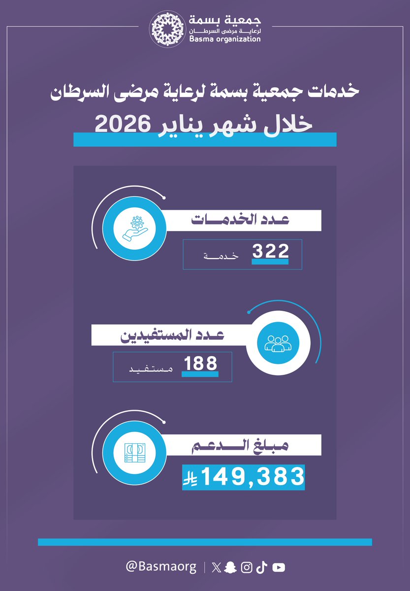 #تقرير | 📊

سعينا لأثر يبقى ورعايةٍ ترقى 🎗️
يناير بأرقام بسمة✨

#جمعية_بسمة #حائل