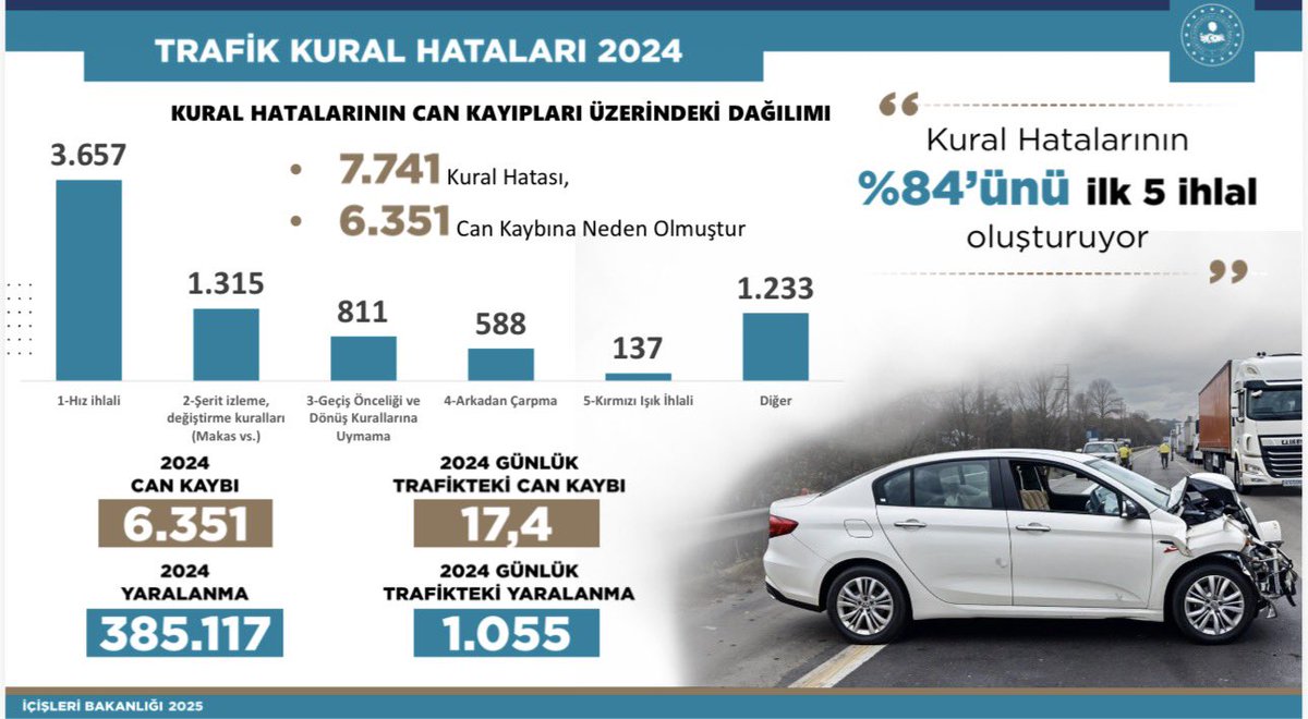 Birçok kez ifade ettim: 2024 yılında 6 bin 351 canımızı trafik kazalarında kaybettik. Bu, her gün ortalama 17,4 insanımızı toprağa vermek demek.

Bugün ise yalnızca Antalya ve Burdur’da meydana gelen iki ayrı trafik kazasında, ilk belirlemelere göre 16 vatandaşımız hayatını