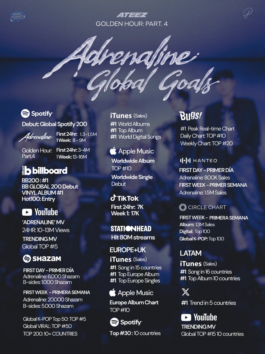 ATEEZUD's tweet photo. [📢] ATEEZ - GOLDEN HOUR : Part.4 COMEBACK GOALS

Check out our comeback goals. 
Please join in any way you can participate to help.
Let's make this comeback more successful.

📌Pre-save/add : https://t.co/m4SYPLC9pq

RELEASE: FEBRUARY 6, 2PM KST

#ATEEZ #에이티즈 @ATEEZofficial
#GOLDENHOUR #GOLDENHOUR_Part4