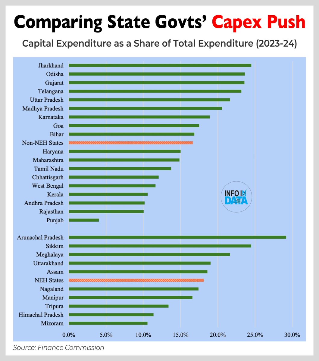The Finance Commission’s report highlights wide variation in states’ capex push in 2023–24, with some states allocating a much larger share of their budgets to capital expenditure than others, reflecting differing priorities in asset creation and long-term growth.