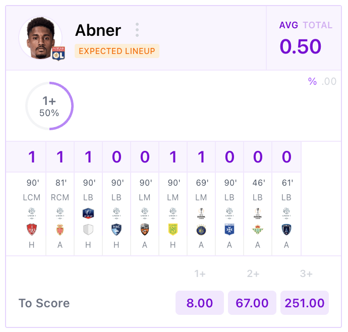 Lyon's Abner is in goalscoring form. He has 5 goals in his last 7 starts.