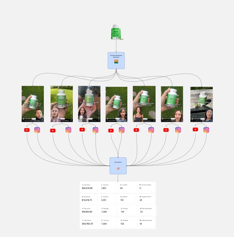 AlessandroLavis's tweet photo. $40k–$120k per month mass marketing systems look like this across ig and youtube

one product feeds dozens of short form videos across multiple platforms automatically

the same core clip becomes endless variations with different hooks and faces

ai handles generation, posting, routing, and performance tracking

nothing is manual and nothing depends on a single account

winners get duplicated and losers get killed automatically

traffic compounds because volume never stops

this is not running ads

this is building a content distribution machine that prints demand

rt + comment “engine” and i’ll dm the setup
(follow for dm)