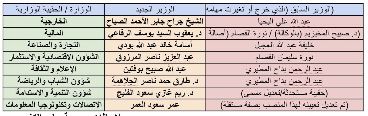 y00sif's tweet photo. التعديل الوزاري،، https://t.co/MvaYT7uqqj