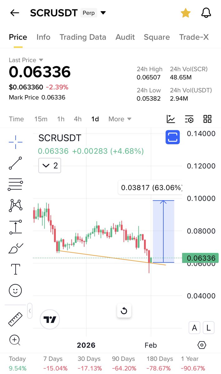 Cryptobullmaker's tweet photo. Soon $Scr will be pumping like $Zk 

Bull told u $Zk before pump 

Again telling about $Scr Same chart same narrative 

Buy the bottom https://t.co/tSp3pc0YG6