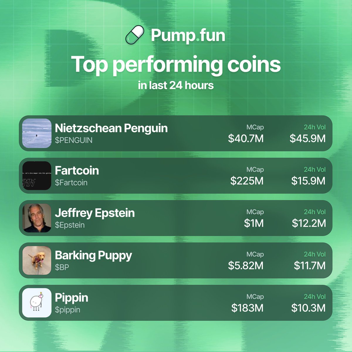 Top traded pump fun coins by volume in the last 24 hours 👀

$PENGUIN $45.9M
$Fartcoin $15.9M
$Epstein $12.2M
$BP $11.7M
$pippin $10.3M