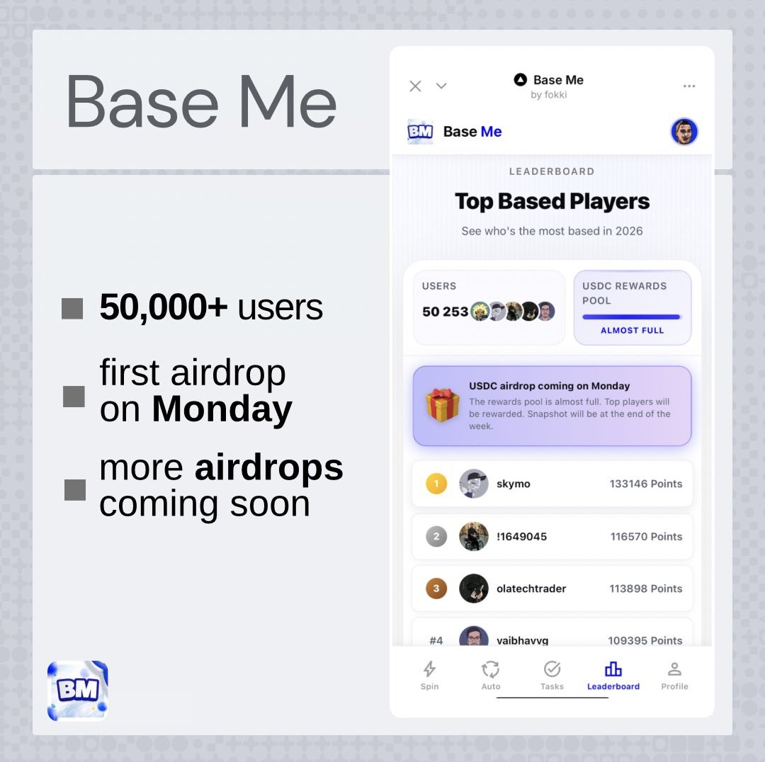 mksvibe's tweet image. a big milestone achieved 🎉

Base Me has just crossed 50,000 users
congrats @0x_fokki this is an amazing result and Base Me truly deserves it

more ahead, let’s keep growing
the first 100K coming soon

what you should know:
- the first airdrop will happen on Monday
- there will…