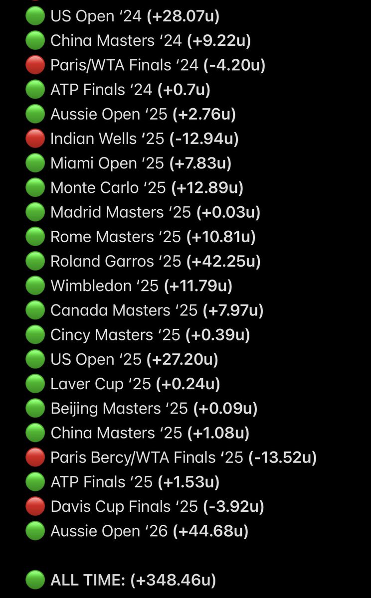 ScratchGamblers's tweet photo. 🚨 GOAT SLAM FOR SCRATCH 🚨

🟢 FINAL TOTAL — 44.68u 🤑✅

DESPITE the ups and downs in week 2, it’s TONS WON in the finals and we set ourselves up for greatness in week 1.

The slams are the easiest money you’ll find. The #AusOpen has always been our worst slam of the year so to eclipse the all time single slam total here is special.

3 years since we’ve lost a slam. 

18/22 recent tournaments won.

BEST SPORTS IN THE WORLD 🎾
 
LFG ‼️‼️‼️‼️

#ScratchToTheMoon