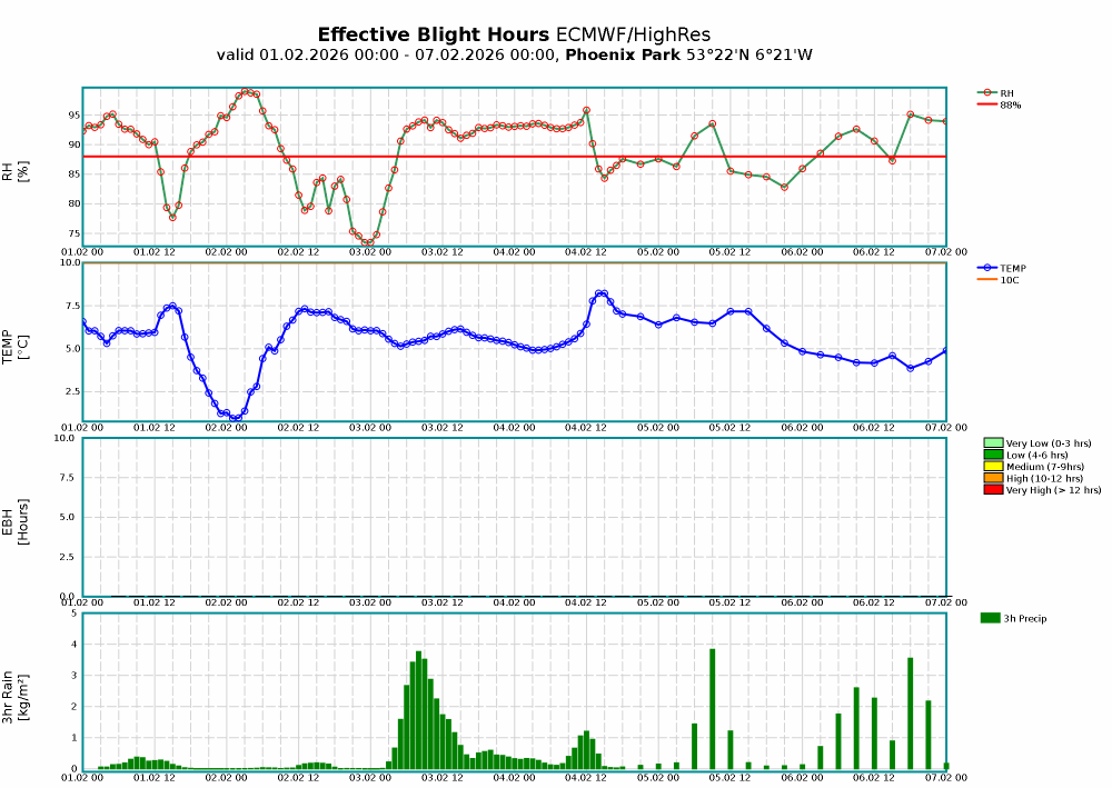 BadWxStations's tweet image. Another wet day in Dublin on Tuesday.

met.ie/forecasts/blig…

#weather #aimsir